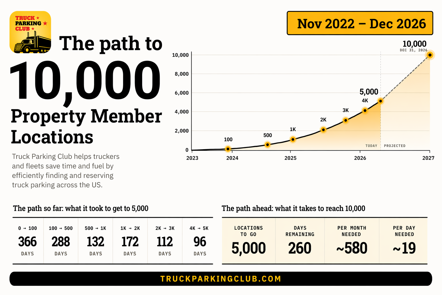 the path to 10000 truck parking club property member locations